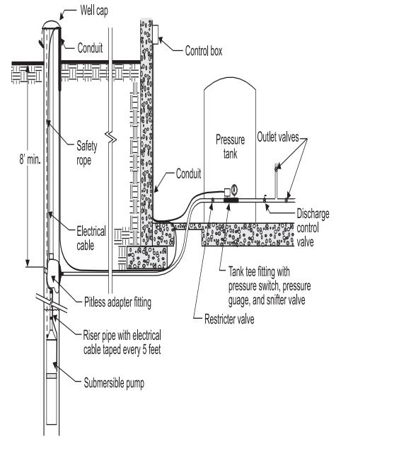 A typical installation for a submersible pump